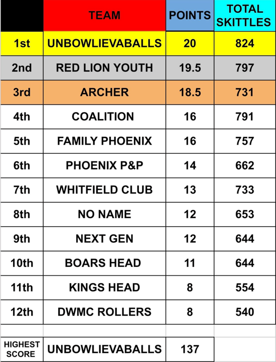 Winter league table as of Jan 22nd 2026